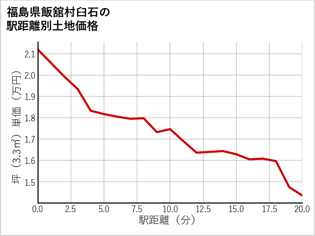 福島県飯舘村臼石の徒歩距離別の土地坪単価