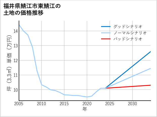 福井県鯖江市東鯖江の土地価格推移