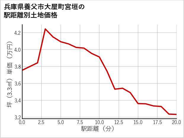 兵庫県養父市大屋町宮垣の徒歩距離別の土地坪単価