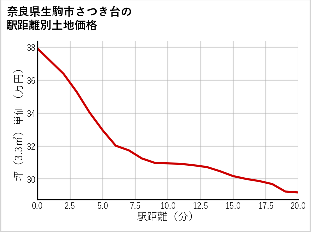 奈良県生駒市さつき台の徒歩距離別の土地坪単価