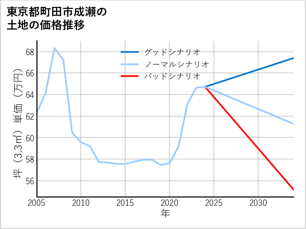 東京都町田市成瀬の土地価格推移