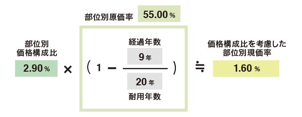 部位別構成比を考慮した部位別現価率(台所)