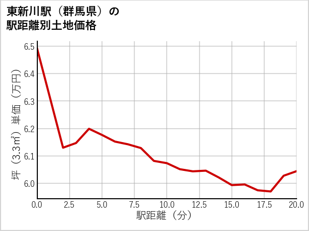 東新川駅（群馬県）の徒歩距離別の土地坪単価