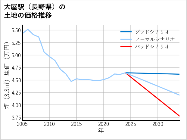 大屋駅（長野県）の土地価格推移