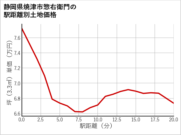 静岡県焼津市惣右衛門の徒歩距離別の土地坪単価