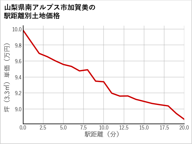 山梨県南アルプス市加賀美の徒歩距離別の土地坪単価