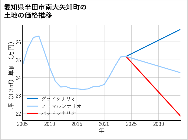 愛知県半田市南大矢知町の土地価格推移