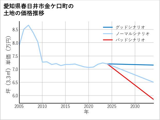愛知県春日井市金ケ口町の土地価格推移