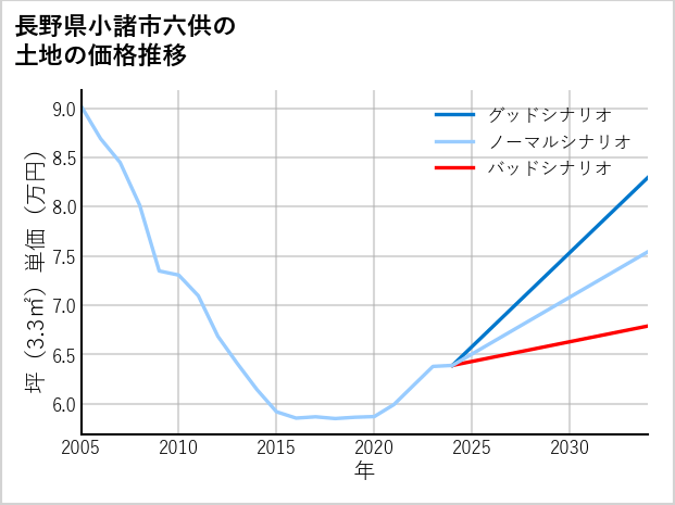 長野県小諸市六供の土地価格推移