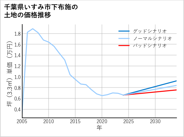 千葉県いすみ市下布施の土地価格推移