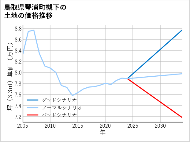 鳥取県琴浦町槻下の土地価格推移