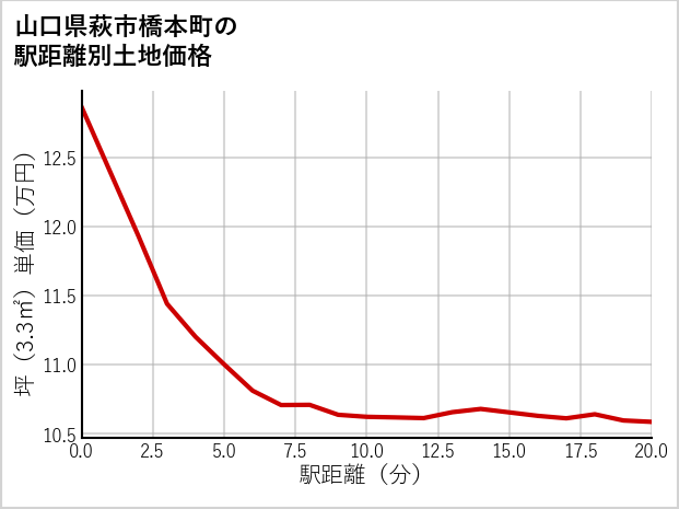 山口県萩市橋本町の徒歩距離別の土地坪単価