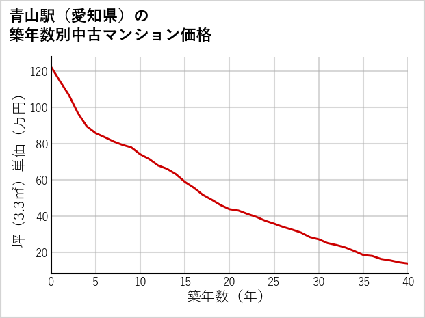 青山駅（愛知県）の築年数別の中古マンション坪単価