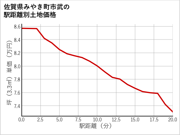 佐賀県みやき町市武の徒歩距離別の土地坪単価