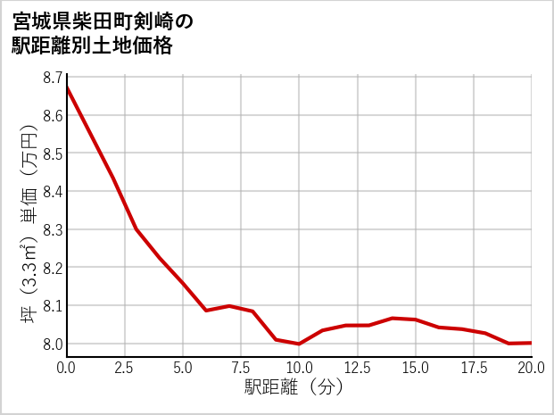 宮城県柴田町剣崎の徒歩距離別の土地坪単価