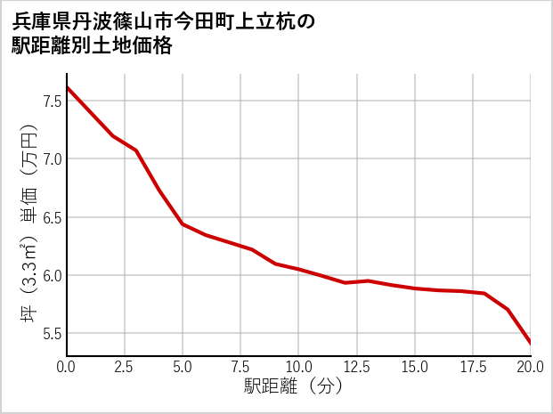 兵庫県丹波篠山市今田町上立杭の徒歩距離別の土地坪単価