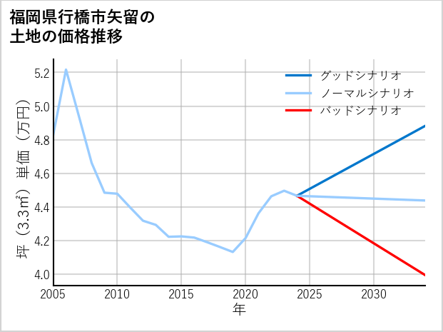 福岡県行橋市矢留の土地価格推移