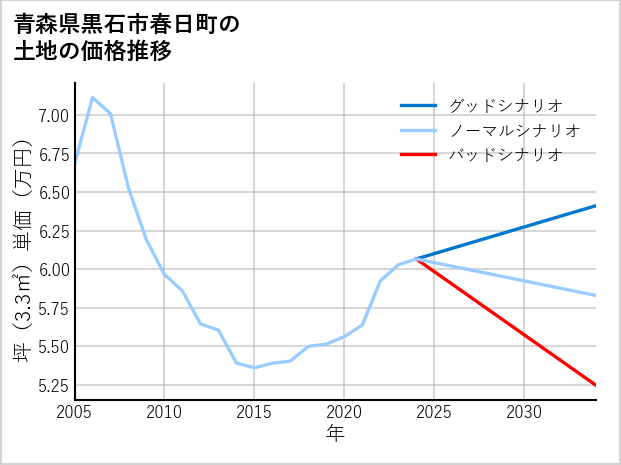 青森県黒石市春日町の土地価格推移