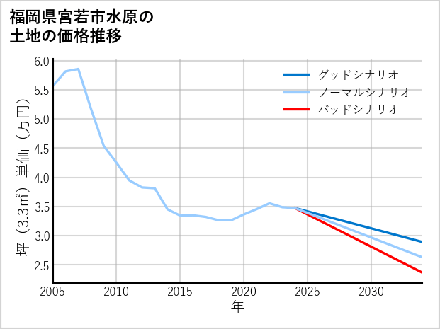 福岡県宮若市水原の土地価格推移