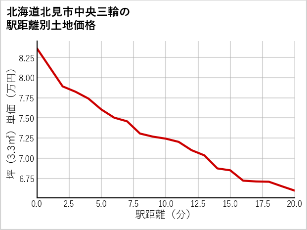 北海道北見市中央三輪の徒歩距離別の土地坪単価