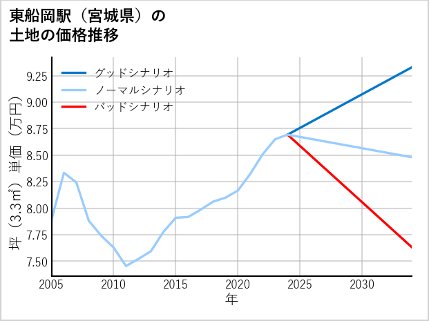 東船岡駅（宮城県）の土地価格推移