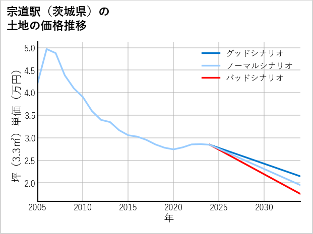 宗道駅（茨城県）の土地価格推移