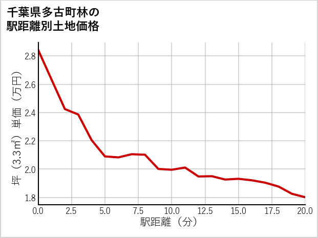 千葉県多古町林の徒歩距離別の土地坪単価