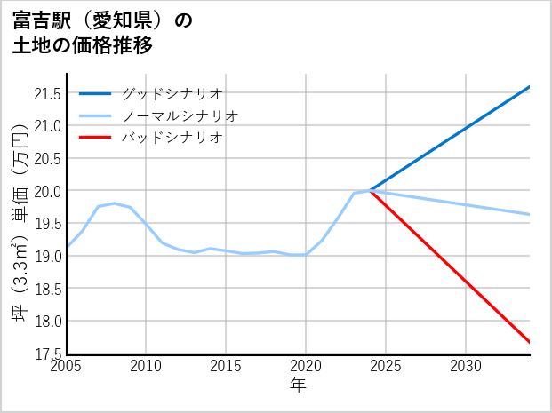 富吉駅（愛知県）の土地価格推移