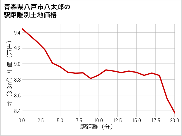 青森県八戸市八太郎の徒歩距離別の土地坪単価