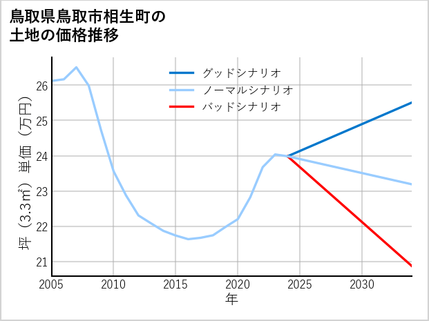 鳥取県鳥取市相生町の土地価格推移