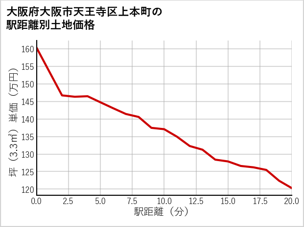 大阪府大阪市天王寺区上本町の徒歩距離別の土地坪単価