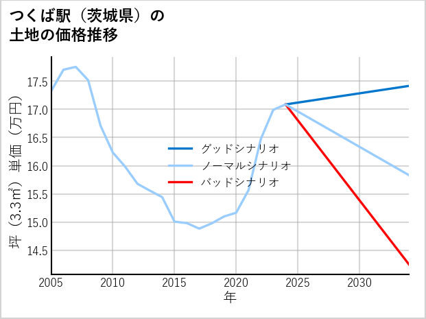 つくば駅（茨城県）の土地価格推移