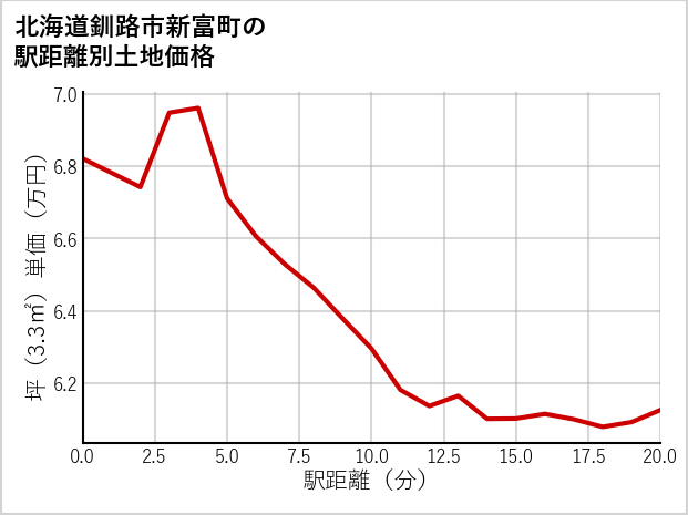 北海道釧路市新富町の徒歩距離別の土地坪単価