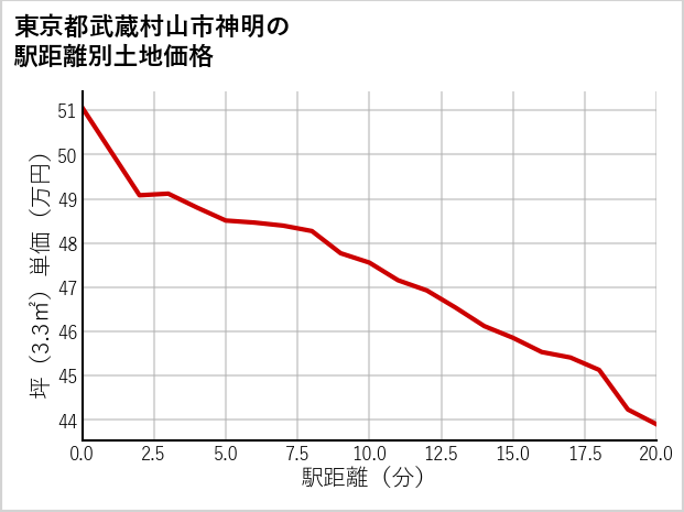 東京都武蔵村山市神明の徒歩距離別の土地坪単価