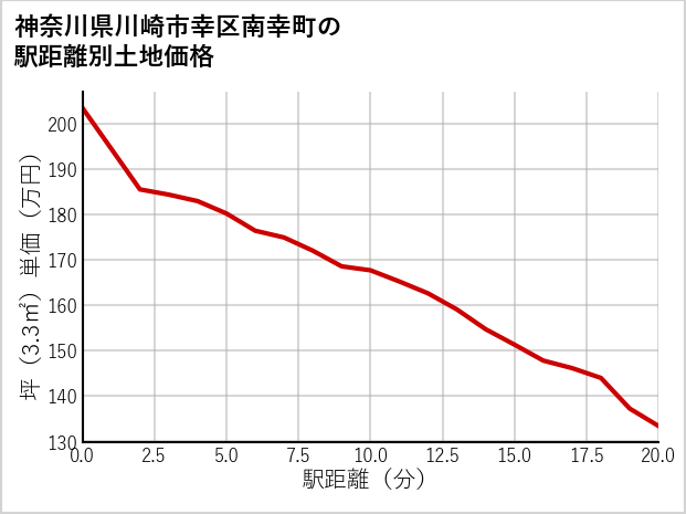 神奈川県川崎市幸区南幸町の徒歩距離別の土地坪単価
