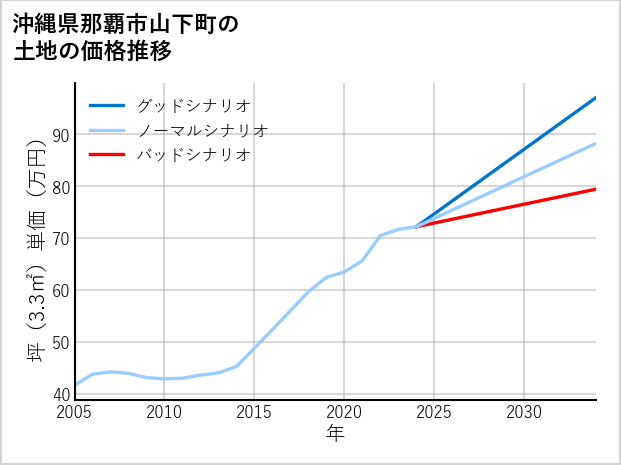 沖縄県那覇市山下町の土地価格推移