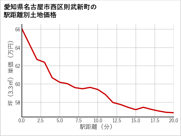 愛知県名古屋市西区則武新町の徒歩距離別の土地坪単価