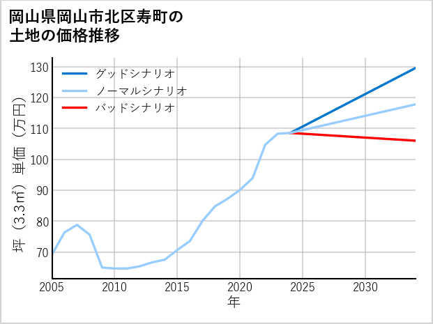 岡山県岡山市北区寿町の土地価格推移