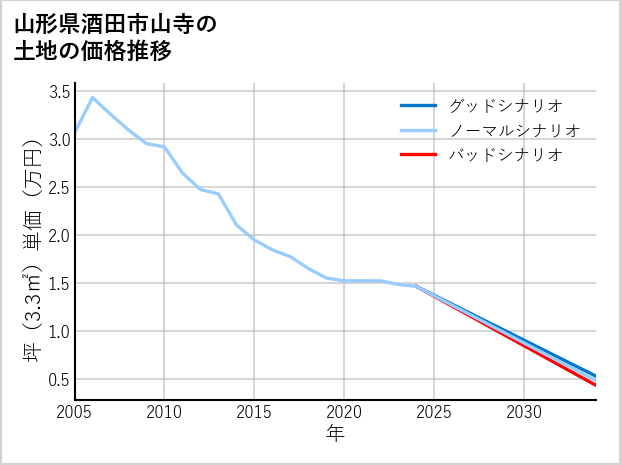 山形県酒田市山寺の土地価格推移