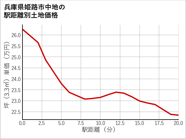兵庫県姫路市中地の徒歩距離別の土地坪単価
