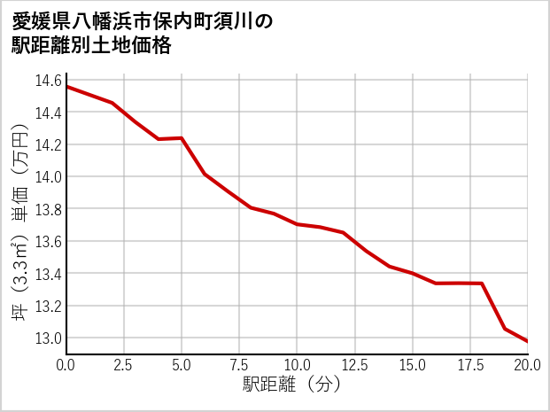 愛媛県八幡浜市保内町須川の徒歩距離別の土地坪単価