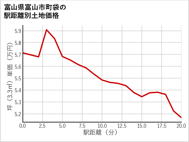 富山県富山市町袋の徒歩距離別の土地坪単価