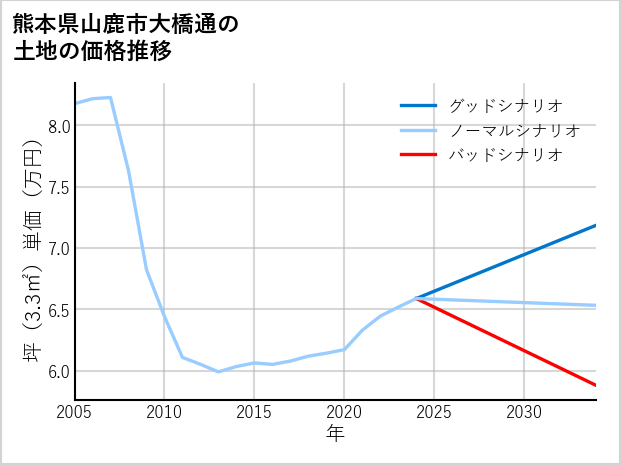 熊本県山鹿市大橋通の土地価格推移