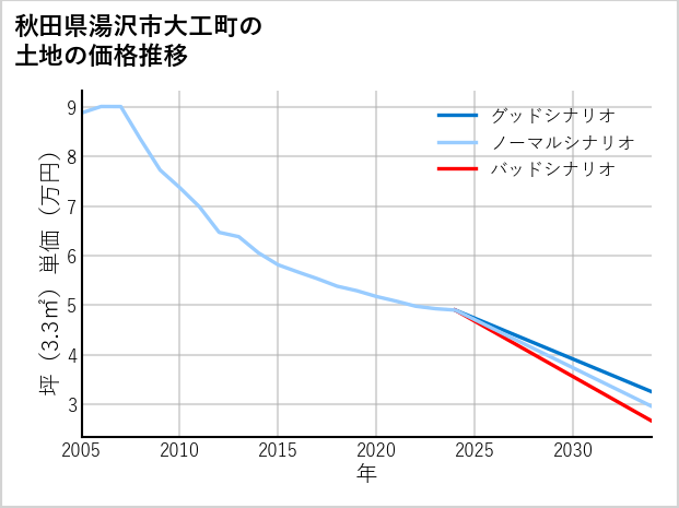 秋田県湯沢市大工町の土地価格推移
