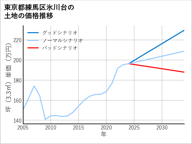 東京都練馬区氷川台の土地価格推移