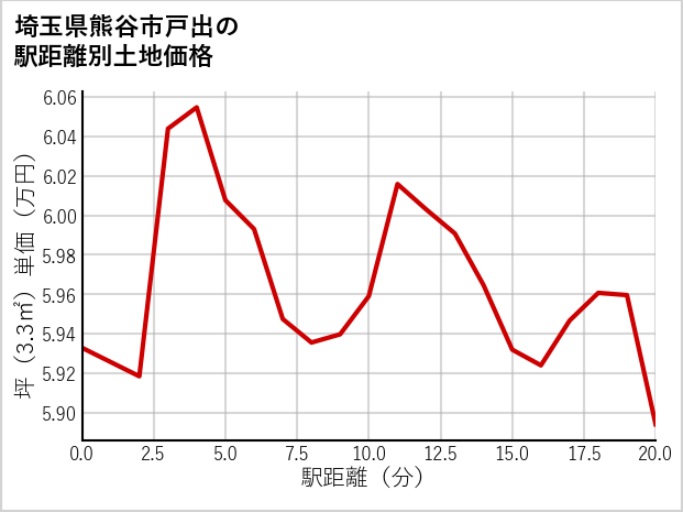 埼玉県熊谷市戸出の徒歩距離別の土地坪単価