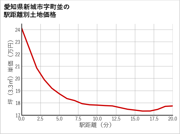 愛知県新城市町並の徒歩距離別の土地坪単価