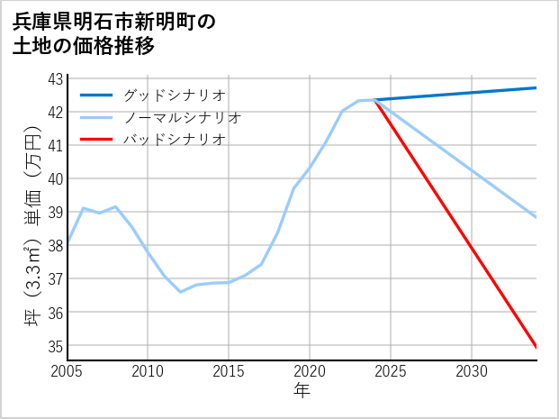 兵庫県明石市新明町の土地価格推移