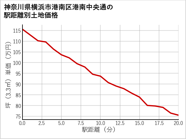 神奈川県横浜市港南区港南中央通の徒歩距離別の土地坪単価