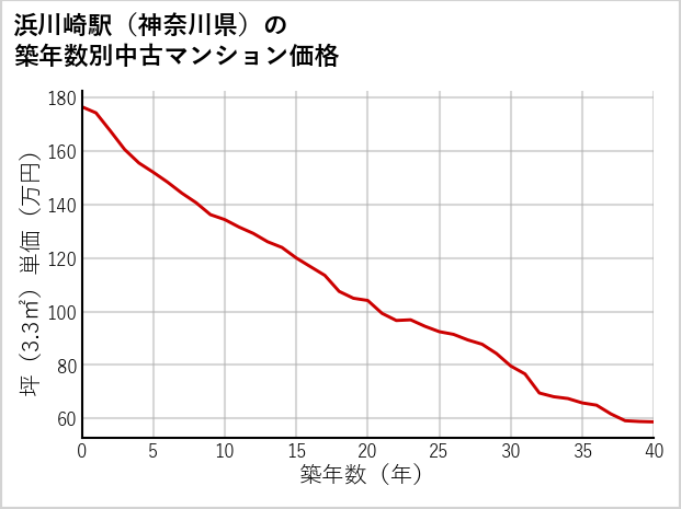 浜川崎駅（神奈川県）の築年数別の中古マンション坪単価